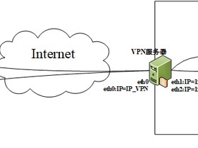 基于OpenConnect 构建的SSL VPN解决方案