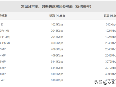 安防监控摄像机码流怎么配置(监控摄像机码流设置)