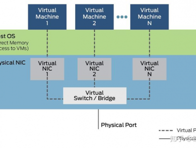 SR-IOV