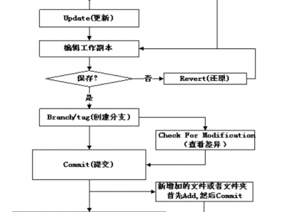 SVN 安装与使用教程 2020年9月更新最新教程