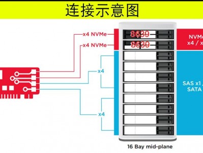 搭建小型FC —SAN（存储服务器）环境