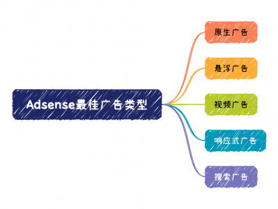 揭秘Adsense的最佳广告类型，让你的网站收益翻倍！