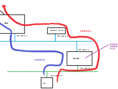 利用openwrt做旁路由，利用华为防火墙做策略路由实现定向流量分流