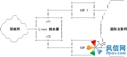 Linux的高级路由和流量控制：路由策略数据库 