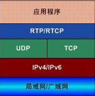 UDP、TCP、RTP三种协议的总结 - super-and-star - super-and-star的博客