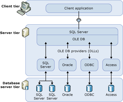 SQL Server 链接服务器的架构