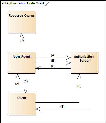 authorization-code-grant