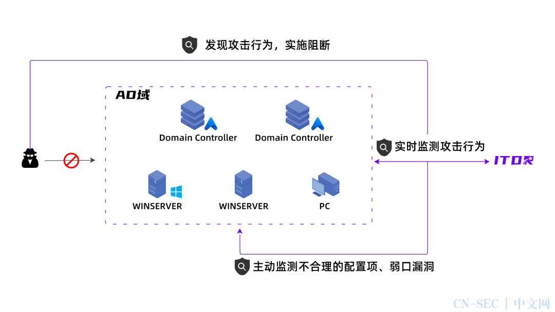 集权攻击避实击虚- AD域安全解析