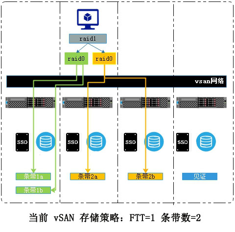 VMware vSAN 存储策略