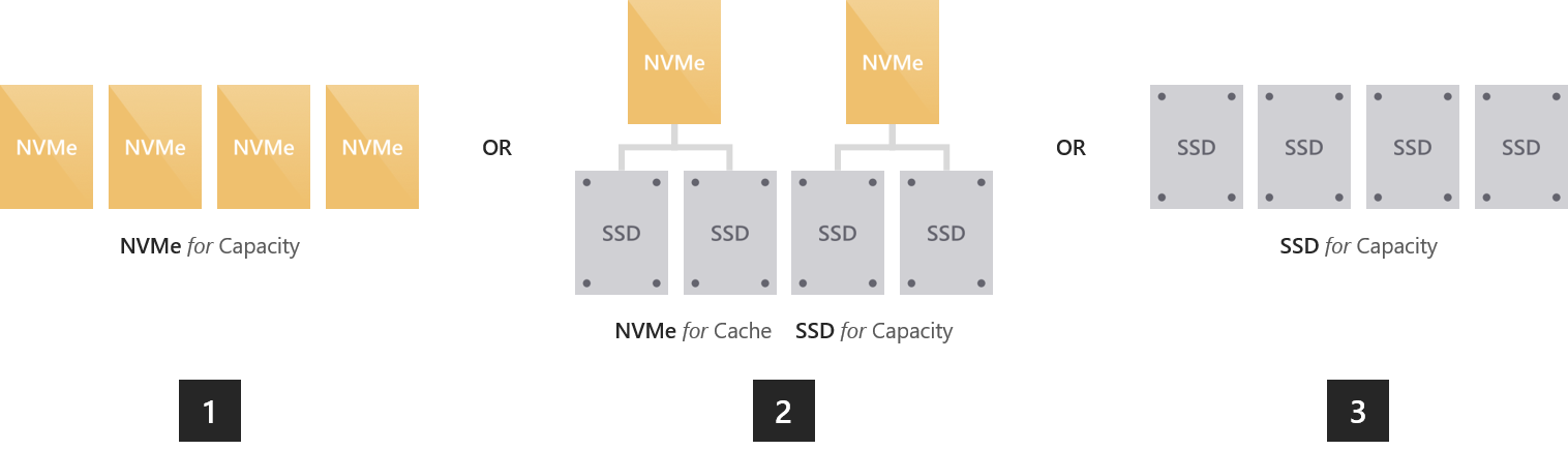 该图显示了部署选项，包括将所有 NVMe 用于容量，将 NVMe 用于缓存且将 SSD 用于容量，以及将所有 SSD 用于容量。