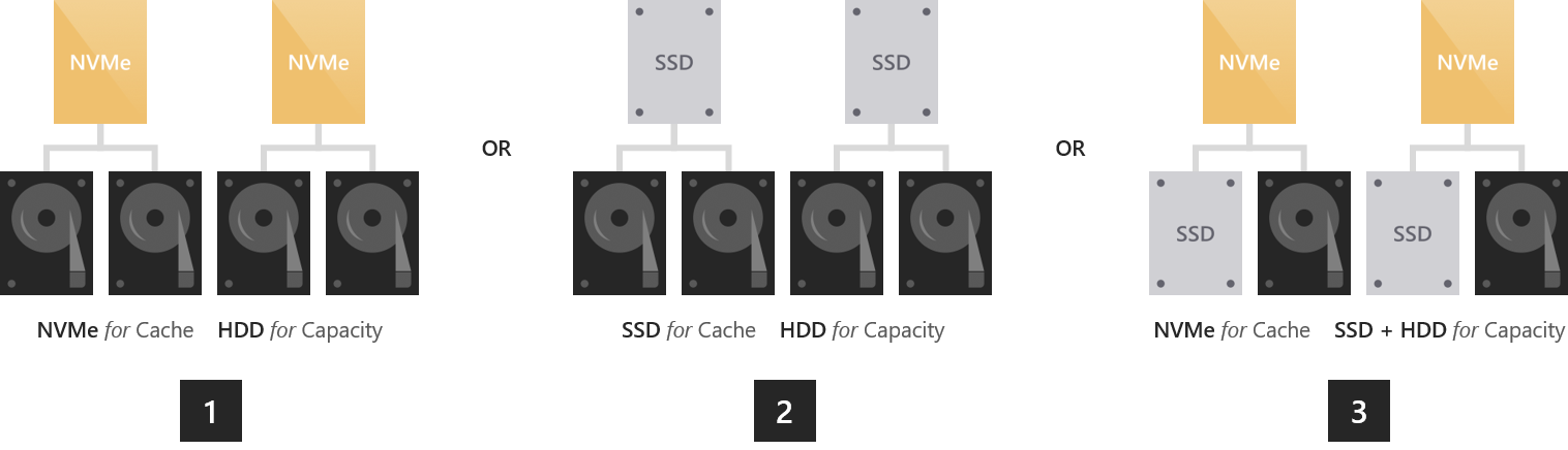 该图显示了部署可行性，包括将 NVMe 用于缓存且将 HDD 用于容量，将 SSD 用于缓存且将 HDD 用于容量，以及将 NVMe 用于缓存且将混合的 HDD 和 SSD 用于容量。