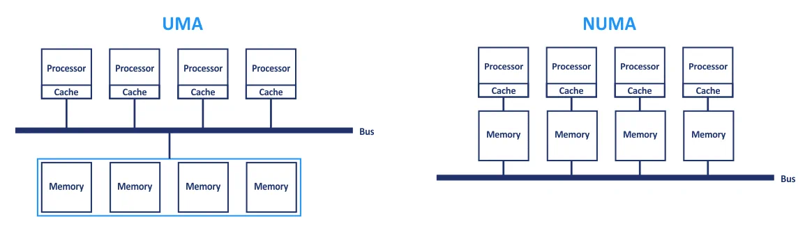 The UMA and NUMA design for multiprocessor computers