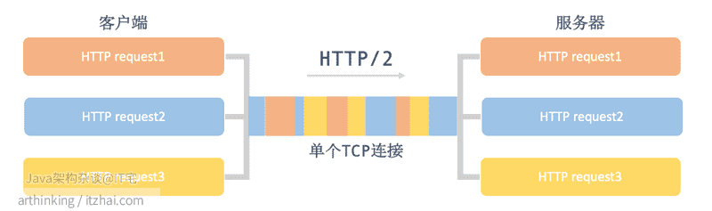 计算机网络详解——HTTP2_HTTP_08