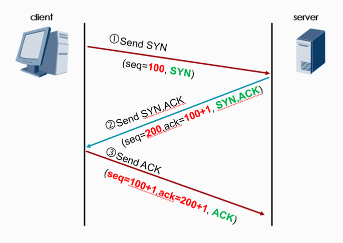 TCP三次握手过程和防火墙会话表解析（HCIE-Security面试考试必会题型之三）_华为认证