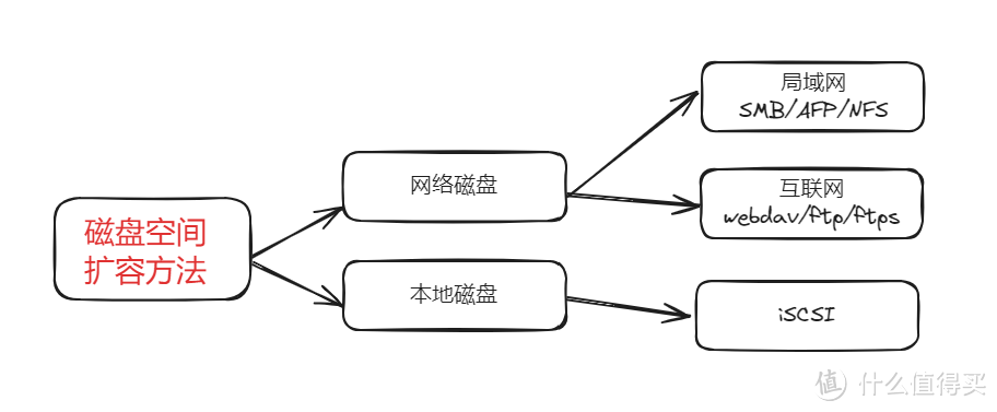 NAS堆灰浪费？来试试PC电脑无盘化！6种无盘化DIY方法，让NAS成为作为真正的家庭存储中心