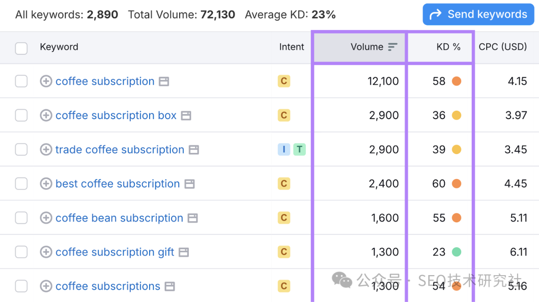 These metrics are found in Keyword Magic Tool results.