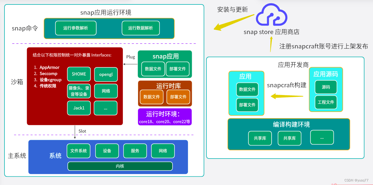 snap-architecture