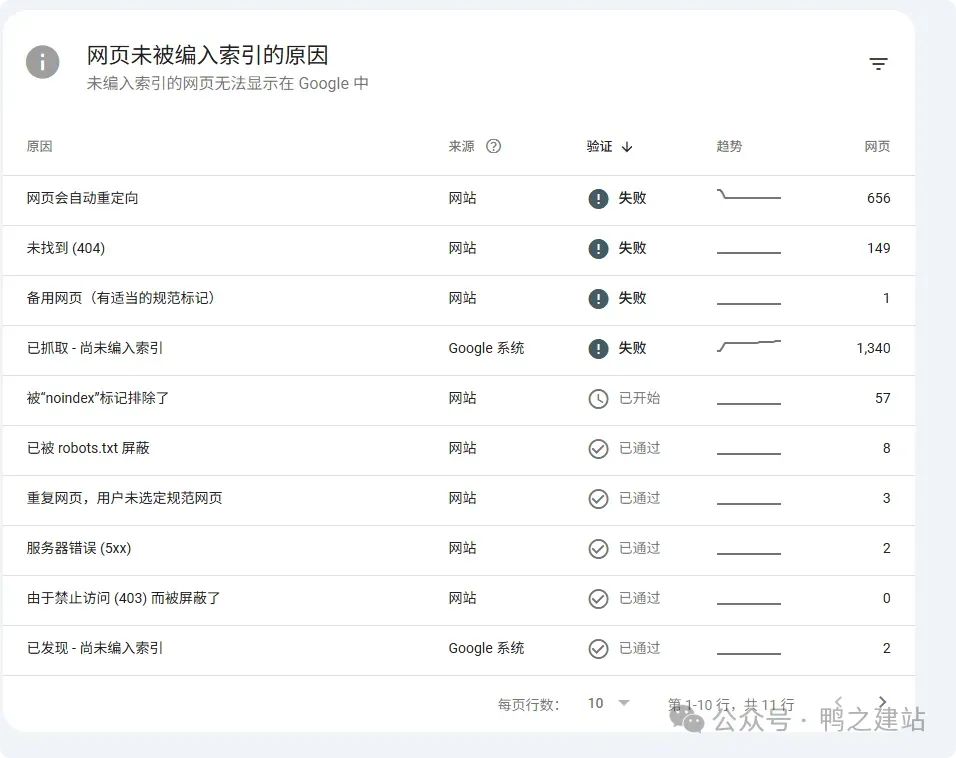 谷歌站长教程及常见问题合集 – 网页未被编入索引原因2