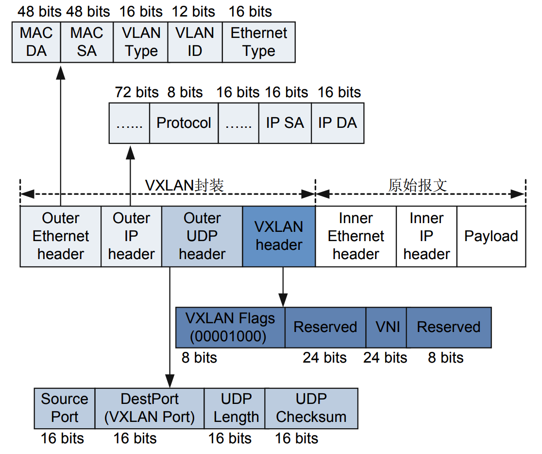 VXLAN报文格式